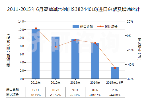 2011-2015年6月高效減水劑(HS38244010)進(jìn)口總額及增速統(tǒng)計(jì) 2011-2015年6月高效減水劑(HS38244010)進(jìn)口總額及增速統(tǒng)計(jì)